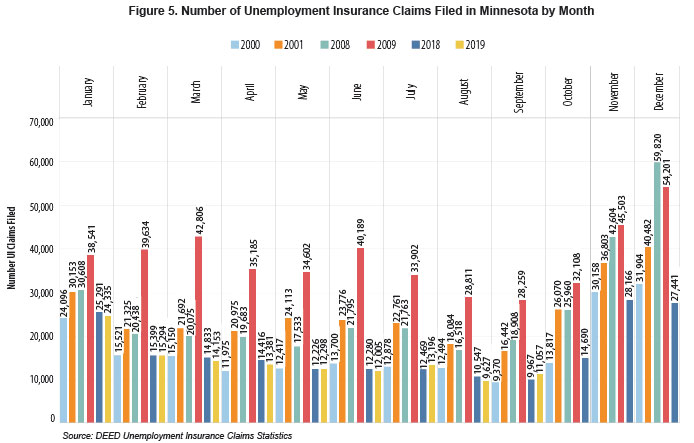 Figure 5. Number of Unemployment Insurance Claims Filed in Minnesota by Month