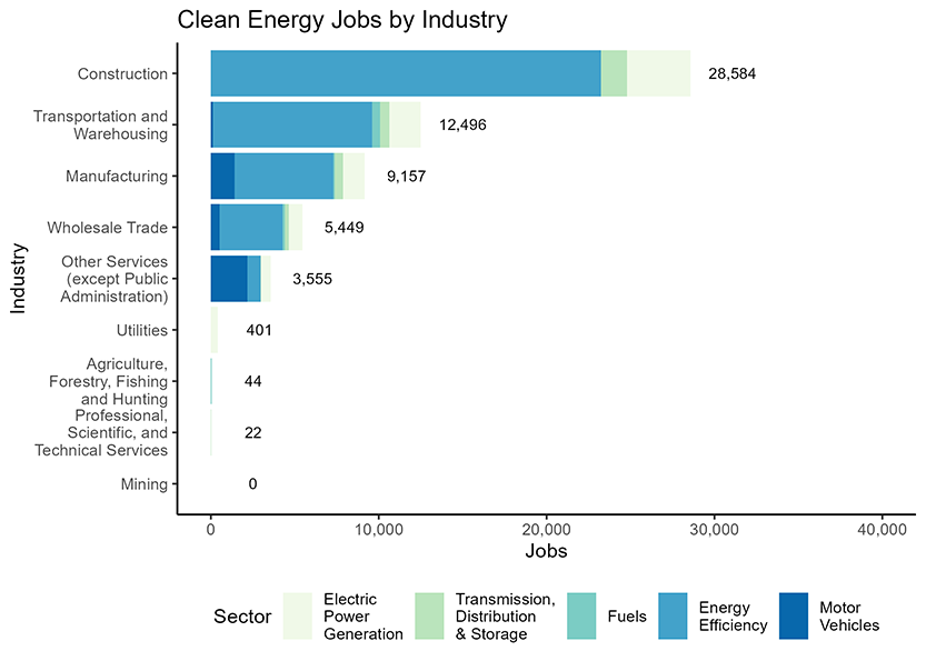 Clean Energy Jobs by Industry