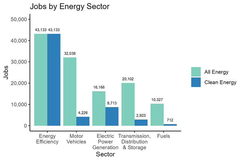 Jobs by Energy Sector