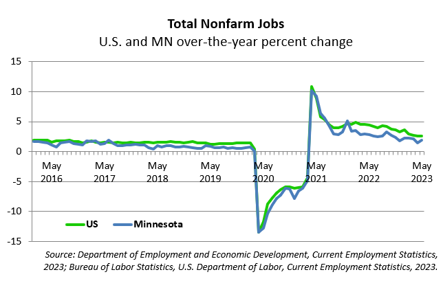 Total Nonfarm Jobs