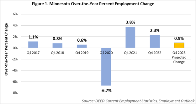 Minnesota Over-the-Year Percent Employment Change