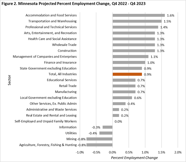 Minnesota Projected Percent Employment Change