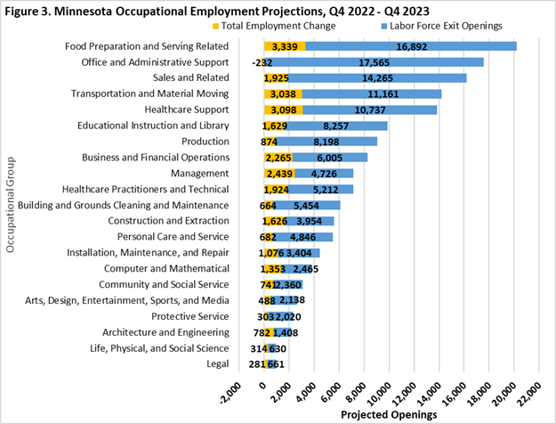 Minnesota Occupational Employment Projections
