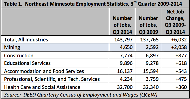NE MN employment statistics, 3rd quarter 2009 - 2014