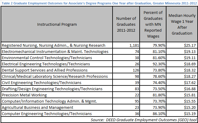 Graduate employment outcomes for associate's degree programs one year after graduation, greater minnesota 2011-2012