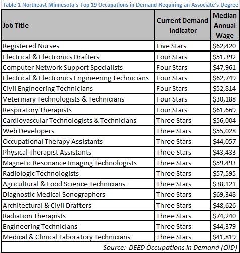 NE MN's top 19 occupations in demand requiring an associate's degree