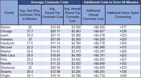 Average commute costs