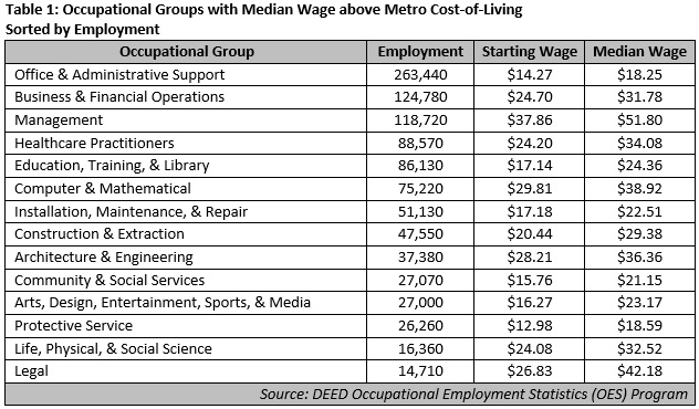 Occupational groups with median wage above metro cost-of-living sorted by employment
