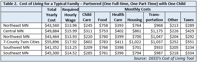 Cost of Living for a Typical Family - Partnered (One Full-time, One Part-Time) with One Child
