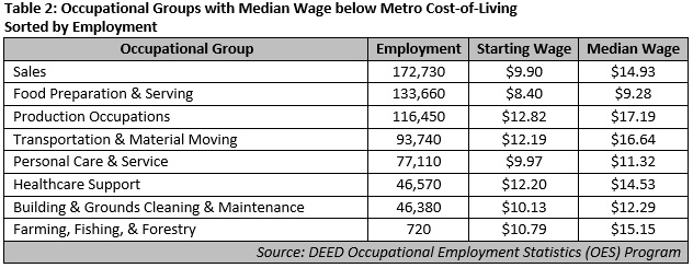 Occupational groups with median wage below metro cost-of-living sorted by employment