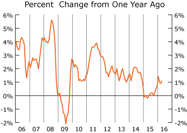 line graph-CPI percent change from one year ago