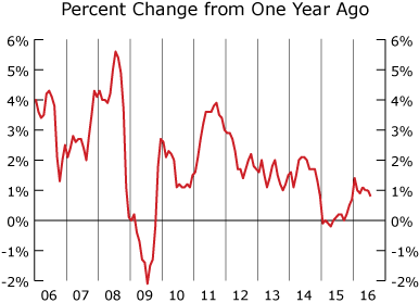 line graph-Consumer Price Index, percent change from one year ago
