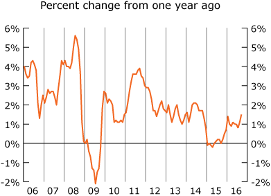 line graph- U.S. Consumer Price Index, percent change from one year ago