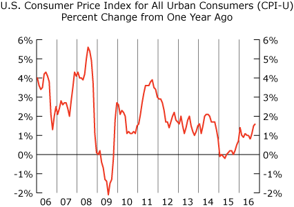 line graph-Consumer Price Index for All Urban Consumers, Percent Change from One Year Ago