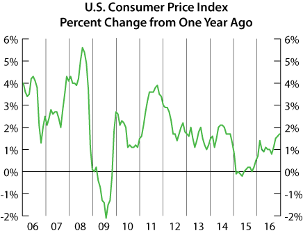 line graph- U.S. Consumer Price Index
