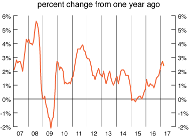 line graph-Consumer Price Index, percent change from one year ago