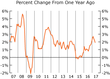 line graph- Consumer Price Index