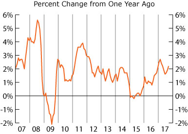 line graph-U.S. Consumer Price Index
