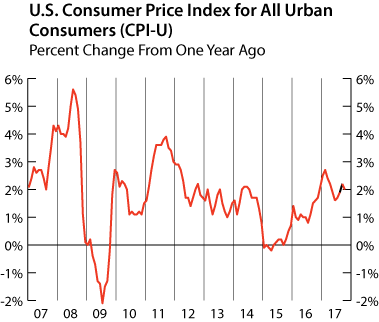 line graph- US Consumer Price Index for All Urban Consumers