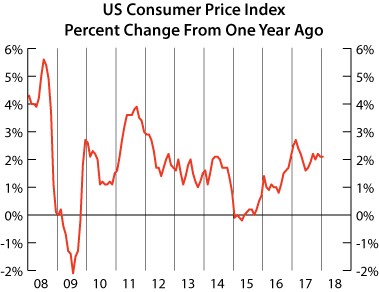 line graph-US Consumer Price Index