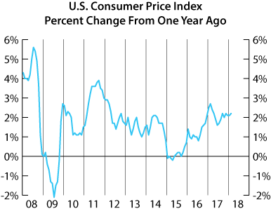 line graph- U.S. Consumer Price Index for All Urban Consumers