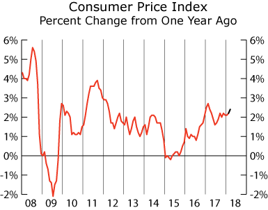 line graph- Consumer Price index, Percent Change from One Year Ago