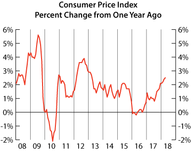 line graph- Consumer Price Index