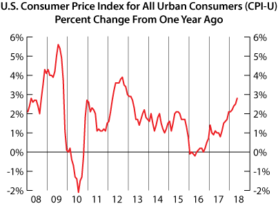 line graph-Consumer Price Index 