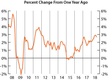 graph-Consumer Price Index, percent change from one year ago