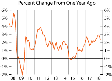 line graph-U.S. Consumer Price Index, Percent Change from One Year Ago, 2008 to 2018