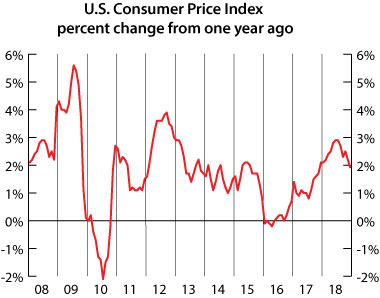 line graph- US Consumer Price Index, percent change from one year ago