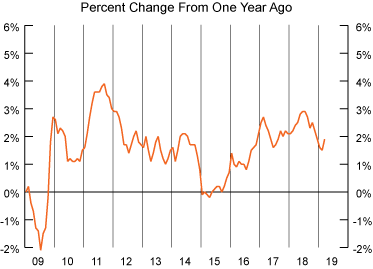 graph- Consumer Price Index, percent change from one year ago