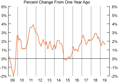 U.S. Consumer Price Index, percent change from one year ago