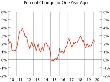 Graph- Consumer Price Index for All Urban Consumers, Percent Change from One Year Ago
