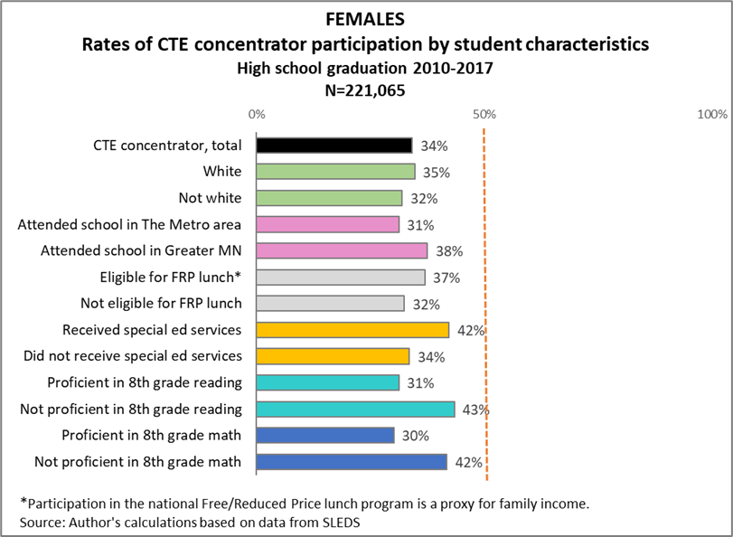 Rates of CTE Concentrator Participation by Student Characateristics