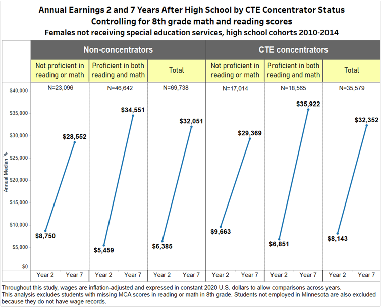 Adult Earnings 2 and 7 Years After High School