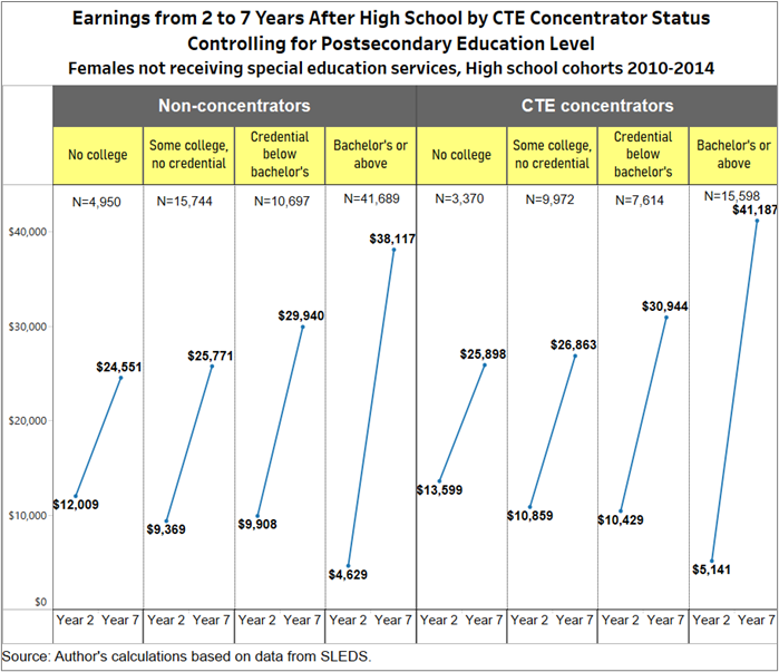 Earnings from 2 to 7 Years After High School