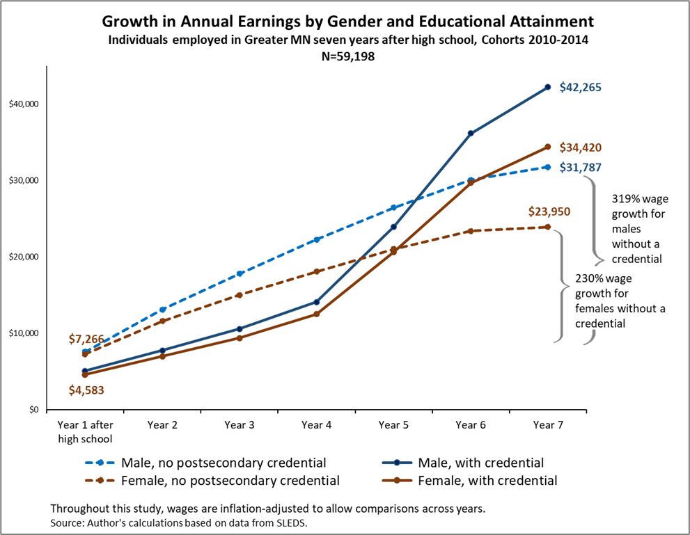 Growth in Annual Earnings by Gender and Educational Attainment