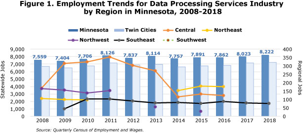 Figure 1. Employment Trends for Data Processing Services Industry by Region in Minnesota, 2008-2018
