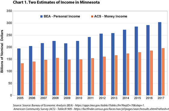 Chart 1. Two Estimates of Income in Minnesota