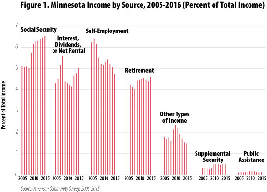 Figure 1. Minnesota Income by Source,2005 to 2016