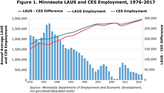 Figure 1. Minnesota LAUS and CES Employment, 1976-2017