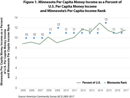 Figure 1. Minnesota Per Capita Money Income as a Percent of U.S. Per Capita Money Income and Minnesota's Per Capita Income Rank