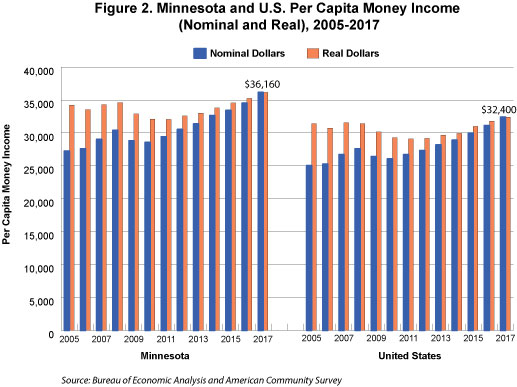Figure 2. Minnesota and U.S. Per Capita Money Income (Nominal and real), 2005-2017