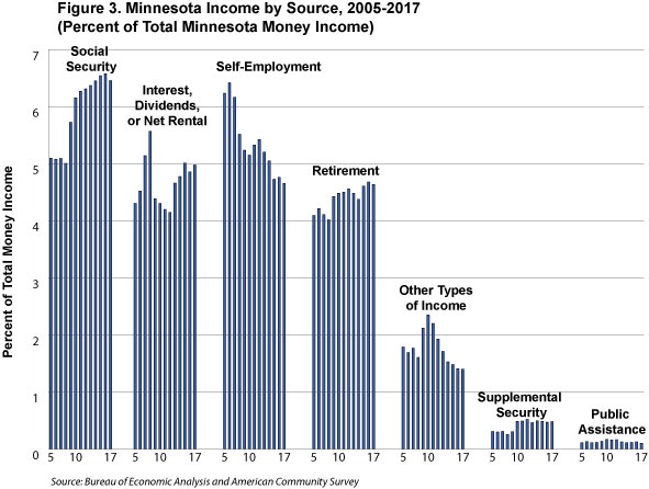 Figure 3. Minnesota Income by Source, 2005-2017 (Percent Total Minnesota Money Income) 