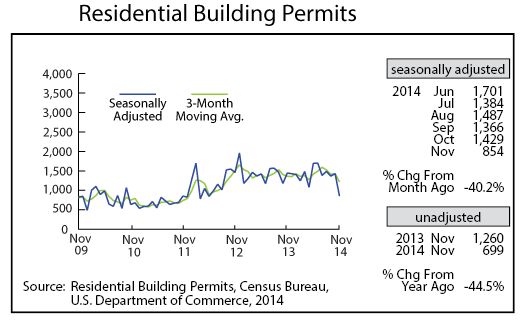 Line graph-Residential Building Permits