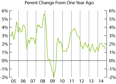 Line graph-CPI-U Percent Change From One Year Ago