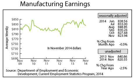 Line graph-Manufacturing Earnings
