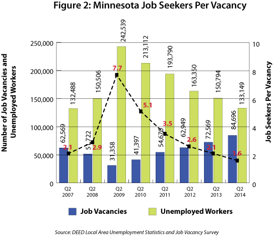 Figure 2: Minnesota Job seekers per Vacancy