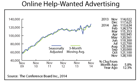 Line graph- Online Help-Wanted Advertising
